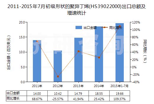 2011-2015年7月初級形狀的聚異丁烯(HS39022000)出口總額及增速統(tǒng)計